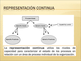 La  representación continua  utiliza los niveles de capacidad para caracterizar el estado de los procesos en relación con un área de proceso individual de la organización. 