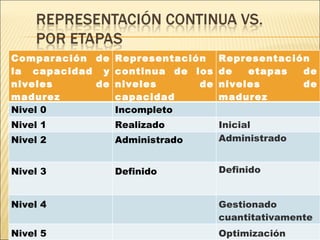 Comparación de la capacidad y niveles de madurez Representación continua de los niveles de capacidad Representación de etapas de niveles de madurez Nivel 0 Incompleto Nivel 1 Realizado Inicial Nivel 2 Administrado Administrado Nivel 3 Definido Definido Nivel 4 Gestionado cuantitativamente Nivel 5 Optimización 