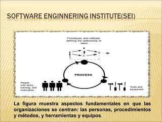 La figura muestra aspectos fundamentales en que las organizaciones se centran: las personas, procedimientos y métodos, y herramientas y equipos .  