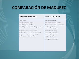 COMPARACIÓN DE MADUREZ
  EMPRESA INMADURA                                  EMPRESA MADURA

  Apaga fuegos                                      Tiene procesos definido
  Tiene pocos recursos propios                      Tiene responsabilidades definidas
  Tiene éxito gracias a los héroes                  El conocimiento está en la organización
  Hay altibajos en la productividad por rotación de Resultados predecibles
  recursos                                          Entrega con la calidad esperada
  Las planificaciones son poco realistas.           Cumple plazos de entrega
  Mucho esfuerzo dedicado a “mantenimiento”         Incrementa la productividad
  Los plazos de entrega son impredecibles           Reconocer las mejoras
  Los empleados están descontentos                  Satisface a los clientes
                                                    Los empleados están a gusto
 