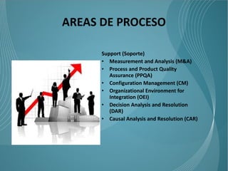 AREAS DE PROCESO

      Support (Soporte)
      • Measurement and Analysis (M&A)
      • Process and Product Quality
         Assurance (PPQA)
      • Configuration Management (CM)
      • Organizational Environment for
         Integration (OEI)
      • Decision Analysis and Resolution
         (DAR)
      • Causal Analysis and Resolution (CAR)
 