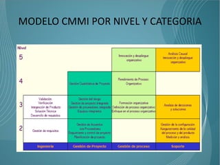 MODELO CMMI POR NIVEL Y CATEGORIA
 