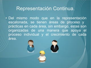 Representación Continua.
●   Del mismo modo que en la representación
    escalonada, se tienen áreas de proceso y
    prácticas en cada área, sin embargo, estas son
    organizadas de una manera que apoya el
    proceso individual y el crecimiento de cada
    área.
 