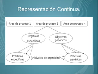 Representación Continua.
 