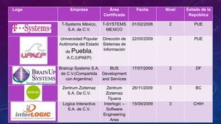 Logo Empresa Área
Certificada
Fecha Nivel Estado de la
República
T-Systems México,
S.A. de C.V.
T-SYSTEMS
MEXICO
01/02/2008 2 PUE
Universidad Popular
Autónoma del Estado
de Puebla,
A.C.(UPAEP)
Dirección de
Sistemas de
Información
22/05/2009 2 PUE
Brainup Systems S.A.
de C.V.(Compartida
con Argentina)
BUS
Development
and Services
17/07/2009 2 DF
Zentrum Ziztemaz
S.A. De C.V.
Zentrum
Ziztemaz
Tijuana
26/11/2009 3 BC
Logica Interactiva
S.A. de C.V.
Interlogic –
Software
Engineering
Area
15/09/2009 3 CHIH
 