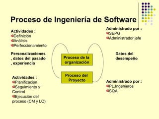 Proceso de Ingeniería de Software Actividades : Definición  Análisis Perfeccionamiento Personalizaciones, datos del pasado , experiencia Actividades : Planificación Seguimiento y Control Ejecución del proceso (CM y LC) Administrado por : SEPG Administrador jefe Datos del desempeño Administrado por : PL.Ingenieros SQA Proceso de la  organización Proceso del  Proyecto 