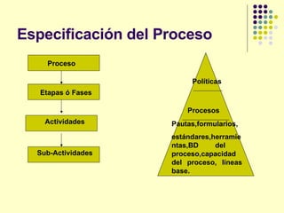 Especificación del Proceso Actividades Etapas ó Fases Sub-Actividades Proceso Procesos Pautas,formularios, estándares,herramientas,BD del  proceso,capacidad del proceso, líneas base. Políticas 