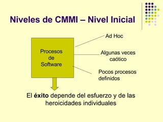 Niveles de CMMI – Nivel Inicial Procesos de Software Ad Hoc Algunas veces caótico Pocos procesos definidos El  éxito  depende del esfuerzo y de las heroicidades individuales 