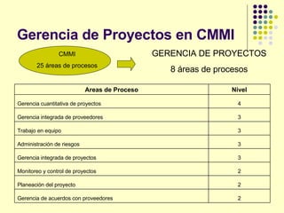 Gerencia de Proyectos en CMMI GERENCIA DE PROYECTOS 8 áreas de procesos CMMI 25 áreas de procesos 2 Gerencia de acuerdos con proveedores 2 Planeación del proyecto 2 Monitoreo y control de proyectos 3 Gerencia integrada de proyectos 3 Administración de riesgos 3 Trabajo en equipo 3 Gerencia integrada de proveedores 4 Gerencia cuantitativa de proyectos Nivel Areas de Proceso 
