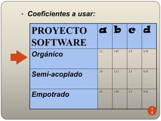 Conforme se aumenta la complejidad del modo, aumentan los valores de las variables (esfuerzo).7
