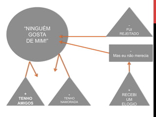 “NINGUÉM
GOSTA
DE MIM!”
+
TENHO
AMIGOS
+
TENHO
NAMORADA
+
RECEBI
UM
ELOGIO
-
Mas eu não merecia
-
FUI
REJEITADO
 
