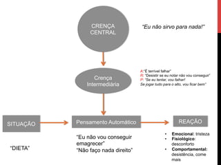 SITUAÇÃO Pensamento Automático REAÇÃO
“DIETA”
“Eu não vou conseguir
emagrecer”
“Não faço nada direito”
•  Emocional: tristeza
•  Fisiológico:
desconforto
•  Comportamental:
desistência, come
mais
CRENÇA
CENTRAL
“Eu não sirvo para nada!”
Crença
Intermediária
A:“É terrível falhar”
R: “Desistir se eu notar não vou conseguir”
P: “Se eu tentar, vou falhar!
Se jogar tudo para o alto, vou ficar bem”
 