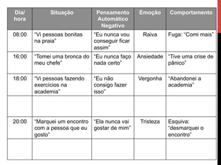 Dia/
hora
Situação Pensamento
Automático
Negativo
Emoção Comportamento
08:00 “Vi pessoas bonitas
na praia”
“Eu nunca vou
conseguir ficar
assim”
Raiva Fuga: “Comi mais”
16:00 “Tomei uma bronca do
meu chefe”
“Eu nunca faço
nada certo”
Ansiedade “Tive uma crise de
pânico”
18:00 “Vi pessoas fazendo
exercícios na
academia”
“Eu não
consigo fazer
isso”
Vergonha “Abandonei a
academia”
20:00 “Marquei um encontro
com a pessoa que eu
gosto”
“Ela nunca vai
gostar de mim”
Tristeza Esquiva:
“desmarquei o
encontro”
 