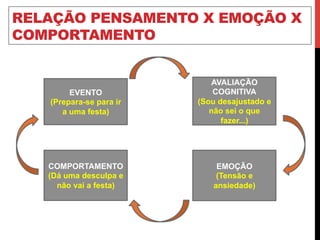 RELAÇÃO PENSAMENTO X EMOÇÃO X
COMPORTAMENTO
EVENTO
(Prepara-se para ir
a uma festa)
COMPORTAMENTO
(Dá uma desculpa e
não vai a festa)
EMOÇÃO
(Tensão e
ansiedade)
AVALIAÇÃO
COGNITIVA
(Sou desajustado e
não sei o que
fazer...)
 