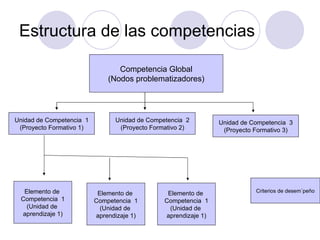 Estructura de las competencias Competencia Global (Nodos problematizadores) Unidad de Competencia  1 (Proyecto Formativo 1...