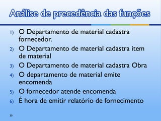 1) O Departamento de material cadastra
fornecedor.
2) O Departamento de material cadastra item
de material
3) O Departamento de material cadastra Obra
4) O departamento de material emite
encomenda
5) O fornecedor atende encomenda
6) É hora de emitir relatório de fornecimento
30
 
