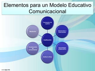 Elementos para un Modelo Educativo
         Comunicacional
                        Formación de
                           sujetos




                                          Interacción e
          Mediación
                                           Intercambio




                        Institución



         Construcción
                                          Aprendizaje
              de
                                          colaborativo
         conocimiento




                        Actitud crítica
 