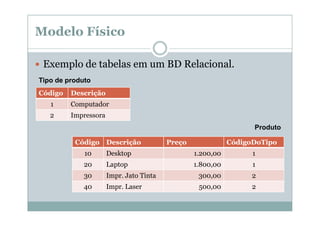 Modelo Físico
Exemplo de tabelas em um BD Relacional.
Tipo de produto
Código

Descrição

1

Computador

2

Impressora
Produto
Código Descrição

Preço

CódigoDoTipo

10

Desktop

1.200,00

1

20

Laptop

1.800,00

1

30

Impr. Jato Tinta

300,00

2

40

Impr. Laser

500,00

2

 