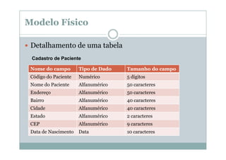 Modelo Físico
Detalhamento de uma tabela
Cadastro de Paciente
Nome do campo

Tipo de Dado

Tamanho do campo

Código do Paciente

Numérico

5 dígitos

Nome do Paciente

Alfanumérico

50 caracteres

Endereço

Alfanumérico

50 caracteres

Bairro

Alfanumérico

40 caracteres

Cidade

Alfanumérico

40 caracteres

Estado

Alfanumérico

2 caracteres

CEP

Alfanumérico

9 caracteres

Data de Nascimento

Data

10 caracteres

 