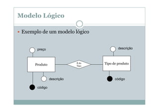 Modelo Lógico
Exemplo de um modelo lógico
descrição

preço

É do
Tipo

Produto

descrição
código

Tipo de produto

código

 