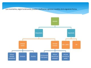 Los inventarios, según la demanda, pueden clasificarse y generar modelos de la siguiente forma: 
 