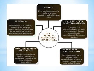 Modelo conductismo | PPTX