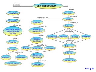 concibe loM.P.  CONDUCTISTAdiseñaPedagógicoCurrículocomo unacomo laelaborada porTeoríaFormaciónque guía laExpertosdesde lasPrácticabasados enNecesidades de Producción del EstadoPsicología Conductistay se denominany en las RacionalTecnologíaobjetivosTécnicoparaque configuran Ciencias PositivasCapacitara partir deen elDeber serPlanesProgramasRazonablesTrabajoproducepersonasC. OcultoObjetivos TerminalesDiestrosRazonablesSer escuelapara medirIndividualistasConductas e.m.g.a