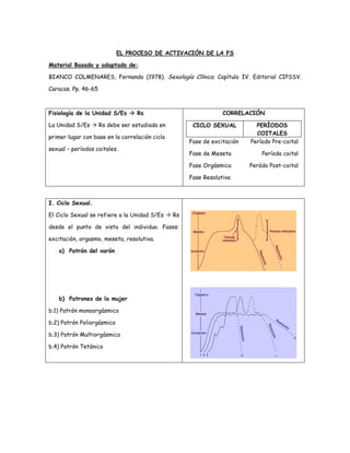 EL PROCESO DE ACTIVACIÓN DE LA FS

Material Basado y adaptado de:

BIANCO COLMENARES, Fernando (1978). Sexología Clínica. Capítulo IV. Editorial CIPSSV.

Caracas. Pp. 46-65



Fisiología de la Unidad S/Es      Rs                             CORRELACIÓN

La Unidad S/Es       Rs debe ser estudiada en         CICLO SEXUAL          PERÍODOS
                                                                            COITALES
primer lugar con base en la correlación ciclo
                                                     Fase de excitación   Período Pre-coital
sexual – períodos coitales.
                                                     Fase de Meseta           Período coital

                                                     Fase Orgásmica       Peródo Post-coital

                                                     Fase Resolutiva



I. Ciclo Sexual.

El Ciclo Sexual se refiere a la Unidad S/Es     Rs

desde el punto de vista del individuo. Fases:

excitación, orgasmo, meseta, resolutiva.

    a) Patrón del varón




    b) Patrones de la mujer

b.1) Patrón monoorgásmico

b.2) Patrón Poliorgásmico

b.3) Patrón Multiorgásmico

b.4) Patrón Tetánico
 
