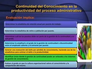 Continuidad del Conocimiento en la 
productividad del proceso administrativo 
Evaluación implica: 
Determinar la estadística de rotación anual por puesto de trabajo. 
Determinar la estadística de retiro o jubilación por puesto. 
Determinar cuál de los puestos debe ser parte de la gestión de la continuidad y en 
qué grado. 
Determinar la amplitud o el grado de la gestión de continuidad o discontinuidad 
entre el empleado saliente y el entrante por puesto 
Generar una evaluación del daño por pérdida de conocimiento, haciendo uso de las 
estadísticas para estimar el daño a la productividad. 
Identificar áreas donde la gestión de continuidad puede ser enlazada a los sistemas 
de gestión de conocimiento. 
Evaluar el grado en que la cultura organizacional valora el conocimiento y la 
compartición del mismo. 
 