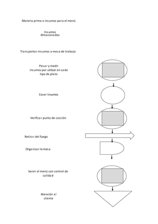 Materia prima e insumos para el menú
Insumos
Almacenados
Transportar insumos a mesa de trabajo
Pesar y medir
insumos por utilizar en cada
tipo de plato
Cocer insumos
Verifica r punto de cocción
Retira r del fuego
Organizar la mesa
Servir el menú con control de
calidad
Atención al
cliente
 