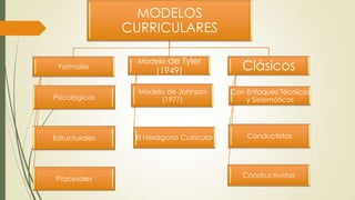 MODELOS
CURRICULARES
Formales
Psicologicos
Estructurales
Procesales
Modelo de Tyler
(1949)
Modelo de Johnson
(1977)
El Hexágono Curricular
Clásicos
Con Enfoques Técnicos
y Sistemáticos
Conductistas
Constructivistas
 