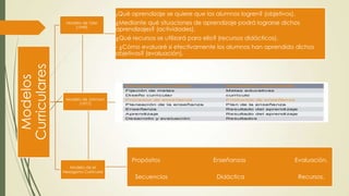 Modelos
Curriculares
Modelo de Tyler
(1949)
¿Qué aprendizaje se quiere que los alumnos logren? (objetivos).
¿Mediante qué situaciones de aprendizaje podrá lograrse dichos
aprendizajes? (actividades).
¿Qué recursos se utilizará para ello? (recursos didácticos).
- ¿Cómo evaluaré si efectivamente los alumnos han aprendido dichos
objetivos? (evaluación).
Propósitos Enseñanzas Evaluación.
Secuencias Didáctica Recursos.
Modelo de Johnson
(1977)
Modelo de el
Hexagono Curricular
 