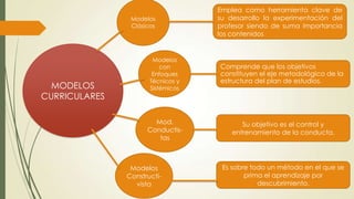 MODELOS
CURRICULARES
Modelos
Clásicos
Mod.
Conductis-
tas
Emplea como herramienta clave de
su desarrollo la experimentación del
profesor siendo de suma importancia
los contenidos
Comprende que los objetivos
constituyen el eje metodológico de la
estructura del plan de estudios.
Su objetivo es el control y
entrenamiento de la conducta.
Es sobre todo un método en el que se
prima el aprendizaje por
descubrimiento.
Modelos
con
Enfoques
Técnicos y
Sistémicos
Modelos
Constructi-
vista
 