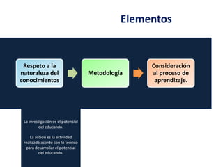Elementos

Respeto a la
naturaleza del
conocimientos

La investigación es el potencial
del educando.
La acción es la actividad
realizada acorde con lo teórico
para desarrollar el potencial
del educando.

Metodología

Consideración
al proceso de
aprendizaje.

 