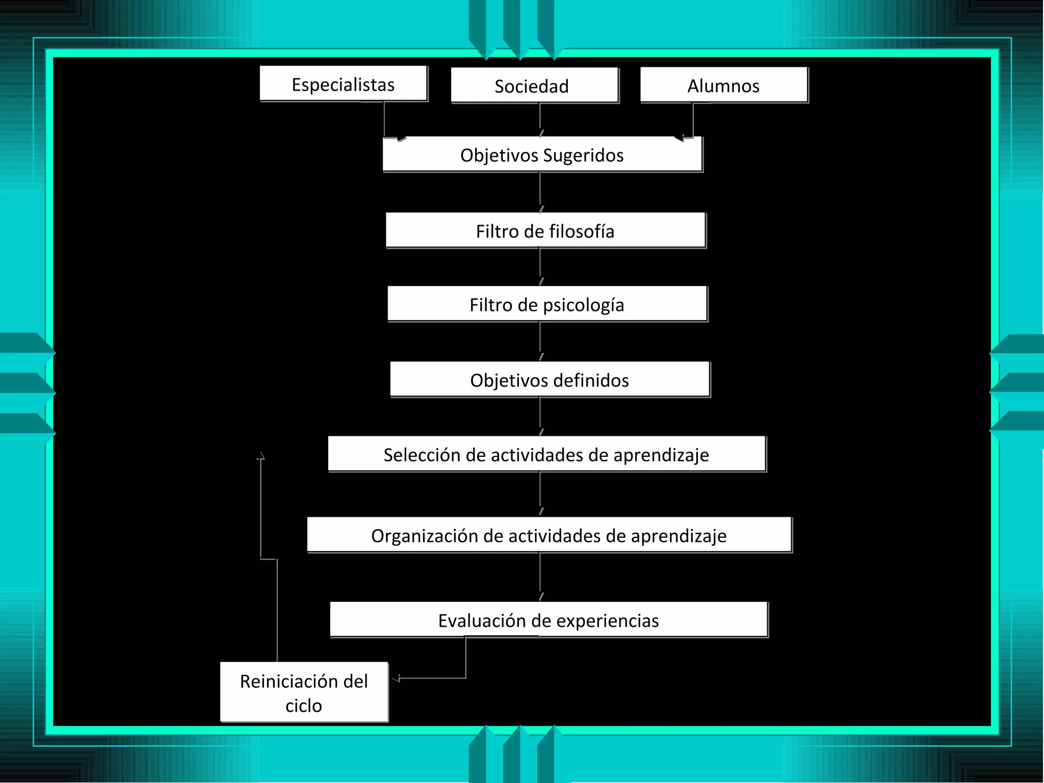 Modelo curricular de Ralp W. Tyler | PPT