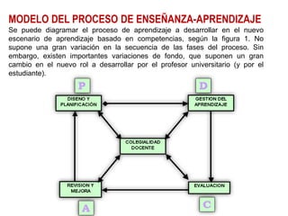 MODELO DEL PROCESO DE ENSEÑANZA-APRENDIZAJE
Se puede diagramar el proceso de aprendizaje a desarrollar en el nuevo
escenario de aprendizaje basado en competencias, según la figura 1. No
supone una gran variación en la secuencia de las fases del proceso. Sin
embargo, existen importantes variaciones de fondo, que suponen un gran
cambio en el nuevo rol a desarrollar por el profesor universitario (y por el
estudiante).
 