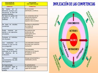 EVALUACIÓN DE                 EVALUACIÓN
    CONOCIMIENTOS              POR COMPETENCIAS

       SUMATIVA.                   FORMATIVA.

Se realiza en un            Es un proceso
Momento puntual (con        planificado y continuo.
frecuencia, al final del
periodo docente).
Se basa en partes del       Los contenidos de los
programa o en su            temas del programa
totalidad.                  cuentan como un
                            aspecto más a evaluar.

Se basa en escalas          Se basa en adquisición
numéricas                   de niveles de
                            competencia.

Suele hacerse por           Se centra en las
escrito o con ejercicios    evidencias del
simulados.                  desempeño de la
                            competencia.
Compara el individuo        Es individual.
con el grupo.

Los    evaluados   no       Los evaluados conocen
conocen lo que se les       las áreas que cubrirá la
va a preguntar.             evaluación.

Los     evaluados      no   Los evaluados
participan en la fijación   participan en la fijación
de objetivos de la          de objetivos de la
evaluación.                 evaluación.

No             incluye      Incluye conocimientos o
conocimientos más allá      habilidades previos.
del programa.

Es fragmentada.             Es globalizadora.
El evaluador vigila la      El evaluador juega un
realización  de     la      papel de formador.
prueba.
 