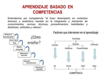 APRENDIZAJE BASADO EN
               COMPETENCIAS
Entendemos por competencia “el buen desempeño en contextos
diversos y auténticos basado en la integración y activación de
conocimientos, normas, técnicas, procedimientos, habilidades y
destrezas, actitudes y valores”.
 