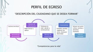 PERFIL DE EGRESO
“DESCRIPCIÓN DEL CIUDADANO QUE SE DESEA FORMAR”
•Lectura/escritura
Aprendizaje
permanente
•Saber buscar y
aplicar
Manejo de
información •“Enfrentar la
vida”, decidir y
consecuencias
Manejo de
situaciones
•Empatía, acordar,
negociar con
otros, reconocer
diversidad
Convivencia
•Actuar con juicio
crítico, normas y
derechos
humanos.
Vida en
sociedad
“Competencias para la vida”
 