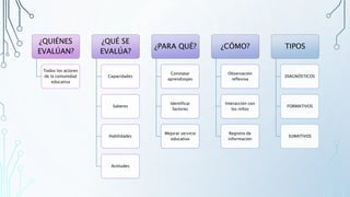 ¿QUIÉNES
EVALÚAN?
Todos los actores
de la comunidad
educativa
¿QUÉ SE
EVALÚA?
Capacidades
Saberes
Habilidades
Actitudes
¿PARA QUÉ?
Constatar
aprendizajes
Identificar
factores
Mejorar servicio
educativo
¿CÓMO?
Observación
reflexiva
Interacción con
los niños
Registro de
información
TIPOS
DIAGNÓSTICOS
FORMATIVOS
SUMATIVOS
 