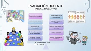 EVALUACIÓN DOCENTE
(MEJORAS EDUCATIVAS)
Nuevas tecnologías Dilemas éticos de
la profesión
Implicar alumnos en su
aprendizaje
Trabajo en equipo
Participar en la gestión de
la escuela
Informar e implicar a
padres
Organizar y animar
situación de aprendizaje
Gestionar la progresión
de los aprendizajes
Dispositivos de
diferenciación
Elaborar y evolucionar
AUTOFORMACIÓN
CONTINUA
 