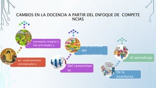 CAMBIOS EN LA DOCENCIA A PARTIR DEL ENFOQUE DE COMPETE
NCIAS
Del énfasis
en conocimientos
conceptuales y
factuales
Al enfoque en el d
esempeño integral a
nte actividades y
problemas.
Del conocimien
to
A la sociedad
del
conocimiento
De la
enseñanza
Al aprendizaje
 