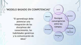 “MODELO BASADO EN COMPETENCIAS”
“El aprendizaje debe
potenciar una
integración de las
disciplinas del
conocimiento, las
habilidades genéricas
y la comunicación de
ideas”
 