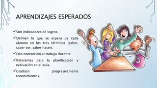 APRENDIZAJES ESPERADOS
Son indicadores de logros.
Definen lo que se espera de cada
alumno en los tres términos (saber,
saber ser, saber hacer).
Dan concreción al trabajo docente.
Referentes para la planificación y
evaluación en el aula.
Gradúan progresivamente
conocimientos.
 