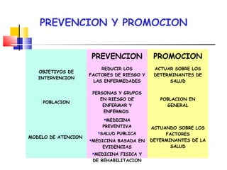 PREVENCION PROMOCION
OBJETIVOS DE
INTERVENCION
REDUCIR LOS
FACTORES DE RIESGO Y
LAS ENFERMEDADES
ACTUAR SOBRE LOS
DETERMINANTES DE
SALUD
POBLACION
PERSONAS Y GRUPOS
EN RIESGO DE
ENFERMAR Y
ENFERMOS
POBLACION EN
GENERAL
MODELO DE ATENCION
MEDICINA
PREVENTIVA
SALUD PUBLICA
MEDICINA BASADA EN
EVIDENCIAS
MEDICINA FISICA Y
DE REHABILITACION
ACTUANDO SOBRE LOS
FACTORES
DETERMINANTES DE LA
SALUD
PREVENCION Y PROMOCION
 
