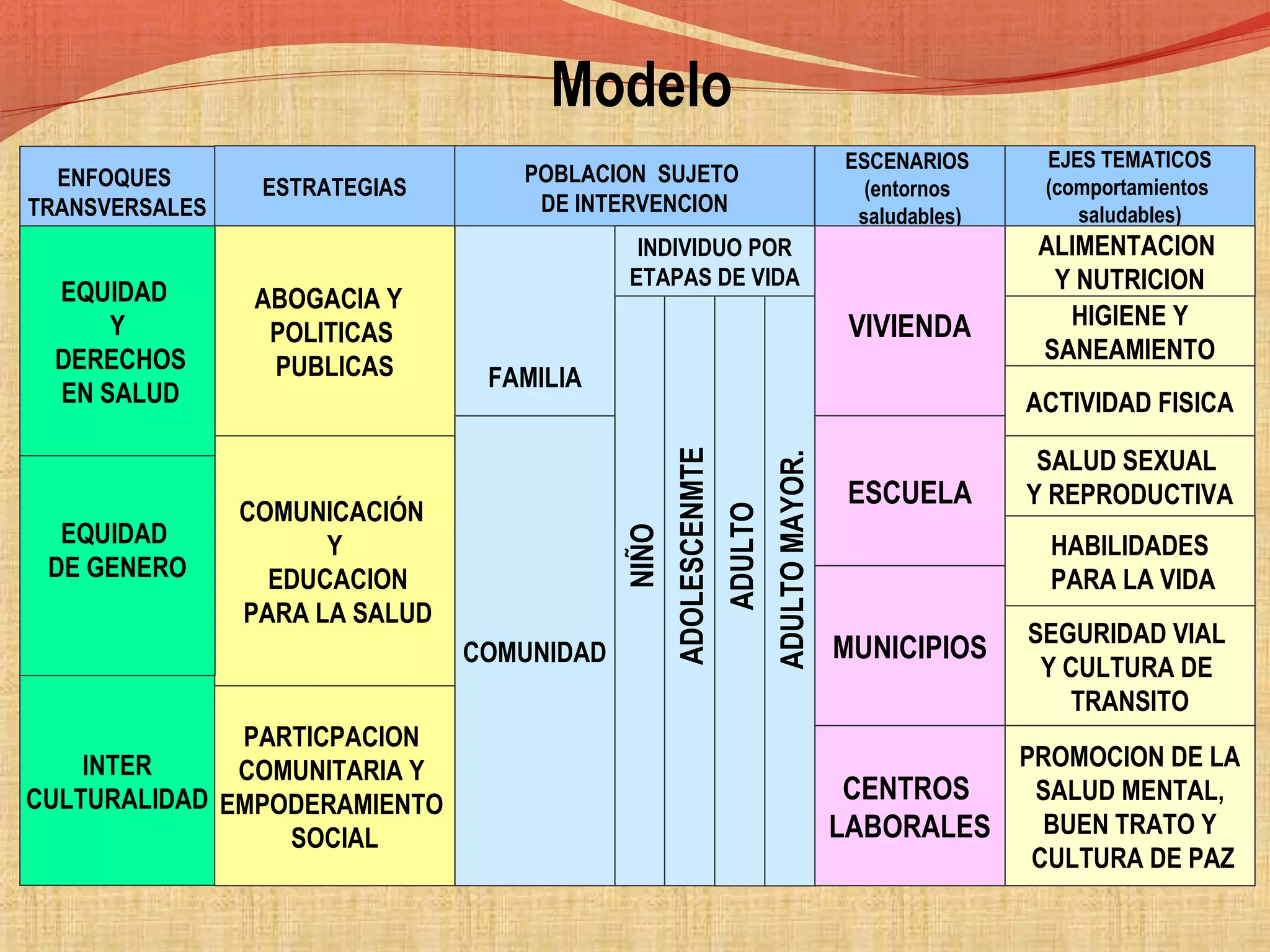 Modelo de abordaje de la promocion de la salud en el perú | PPT