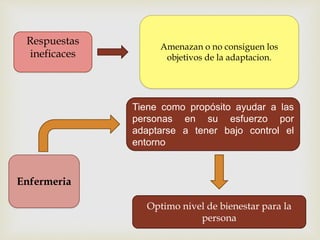 Respuestas
ineficaces
Amenazan o no consiguen los
objetivos de la adaptacion.
Enfermeria
Tiene como propósito ayudar a las
personas en su esfuerzo por
adaptarse a tener bajo control el
entorno
Optimo nivel de bienestar para la
persona
 