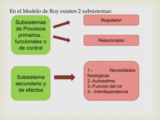 Subsistemas
de Procesos
primarios ,
funcionales o
de control
En el Modelo de Roy existen 2 subsistemas:
Regulador
Relacionador
Subsistema
secundario y
de efectos
1.- Necesidades
fisiologicas
2.-Autoestima
3.-Funcion del rol
4.- Interdependencia
 