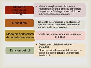 • Manera en q los seres humanos
reaccionan ante su entorno por medio
de procesos fisiologicos con el fin de
cubrir necesidades basicas.
Modo de
adaptacion
fisiologico
• Conjunto de creencias y sentimientos
que un individuo tiene de si mismo en
un momento determinado
Autoestima
Modo de adaptacion
de interdependencia
oTrata las interacciones de la gente en
sociedad
• Describe el rol del individuo en
sociedad.
• El rol describe las expectativas que se
tienen de como actuara un individuo
frente a otro
Funcion del rol
 