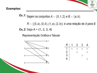 Exemplos:
Ex.1:
Ex.2: Seja A = {1, 2, 3, 4}
Construa esta relação sobre
A.
 